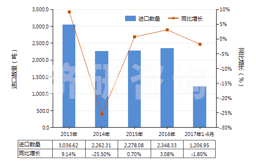 2013-2017年6月中國直接染料及以其為基本成分的制品(HS32041400)進口量及增速統(tǒng)計